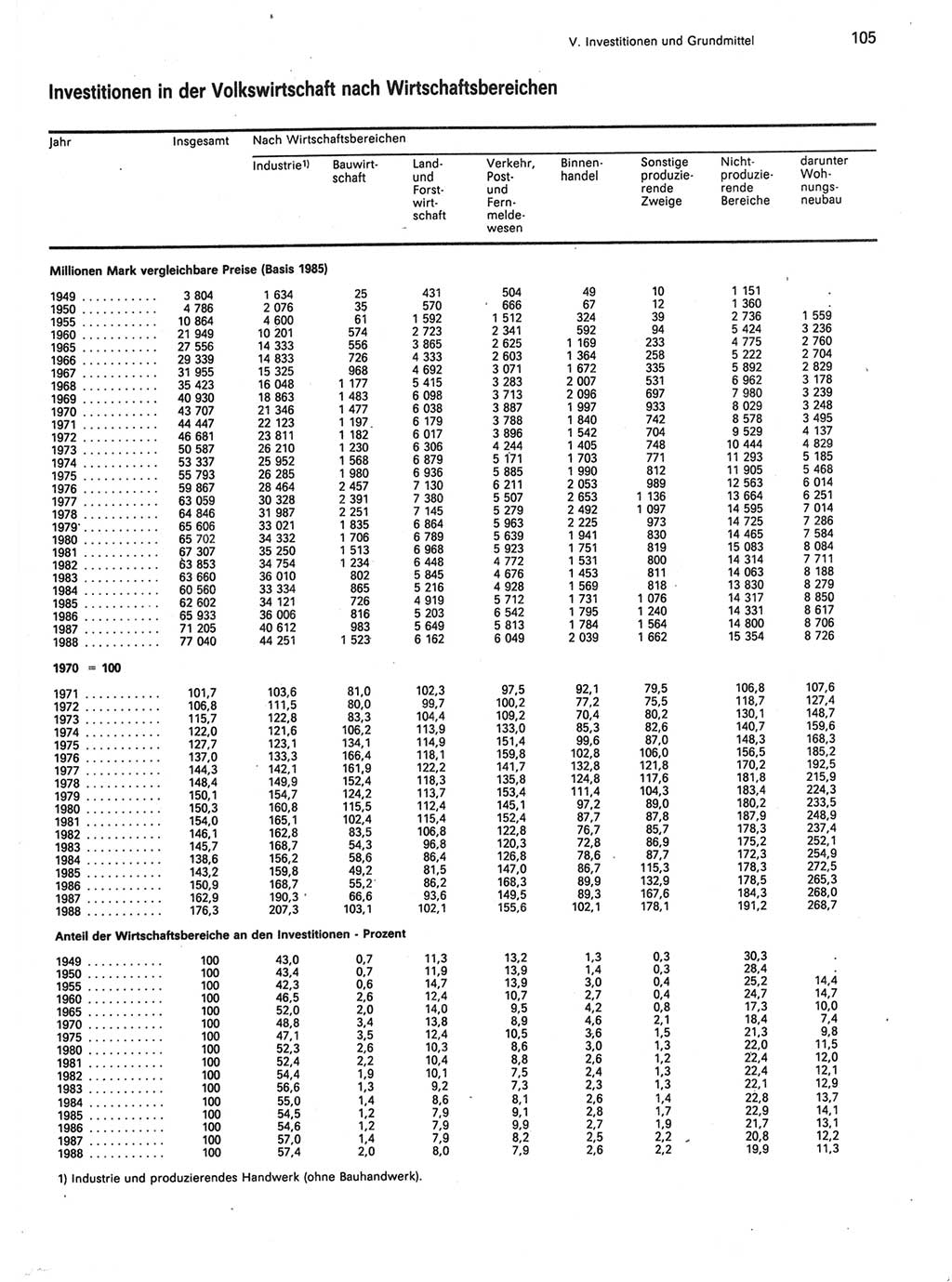 Statistisches Jahrbuch der Deutschen Demokratischen Republik (DDR) 1989, Seite 105 (Stat. Jb. DDR 1989, S. 105)