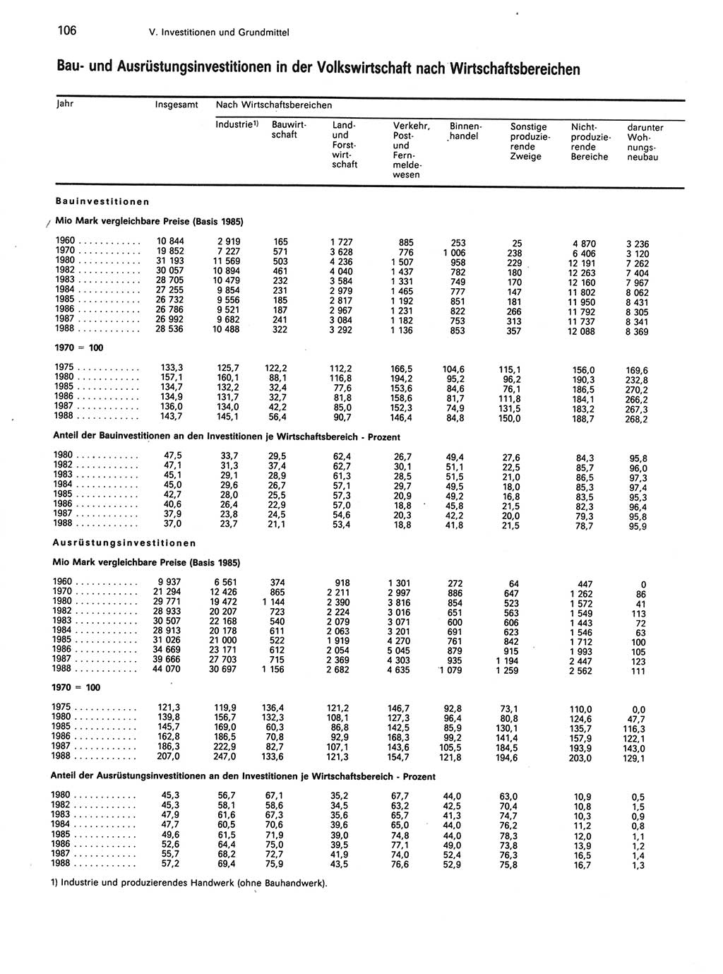 Statistisches Jahrbuch der Deutschen Demokratischen Republik (DDR) 1989, Seite 106 (Stat. Jb. DDR 1989, S. 106)