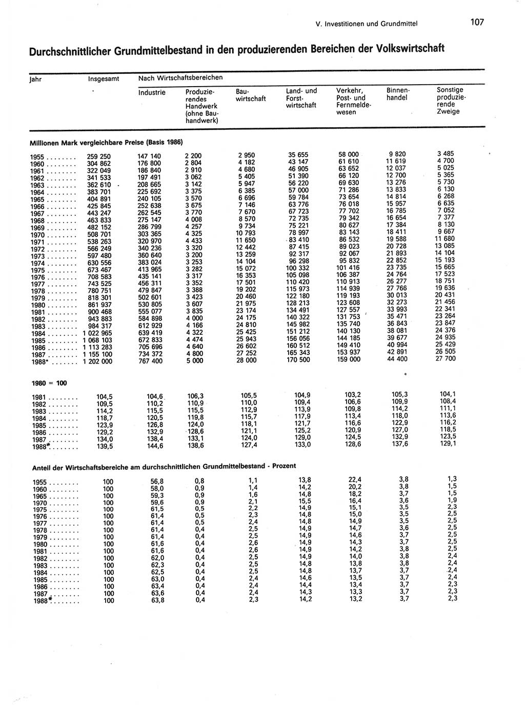 Statistisches Jahrbuch der Deutschen Demokratischen Republik (DDR) 1989, Seite 107 (Stat. Jb. DDR 1989, S. 107)