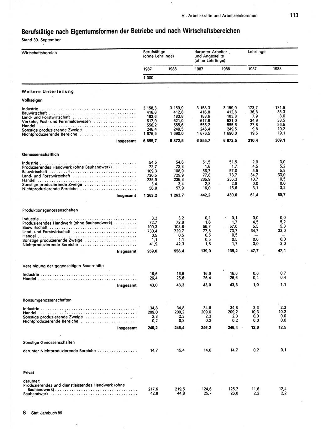 Statistisches Jahrbuch der Deutschen Demokratischen Republik (DDR) 1989, Seite 113 (Stat. Jb. DDR 1989, S. 113)