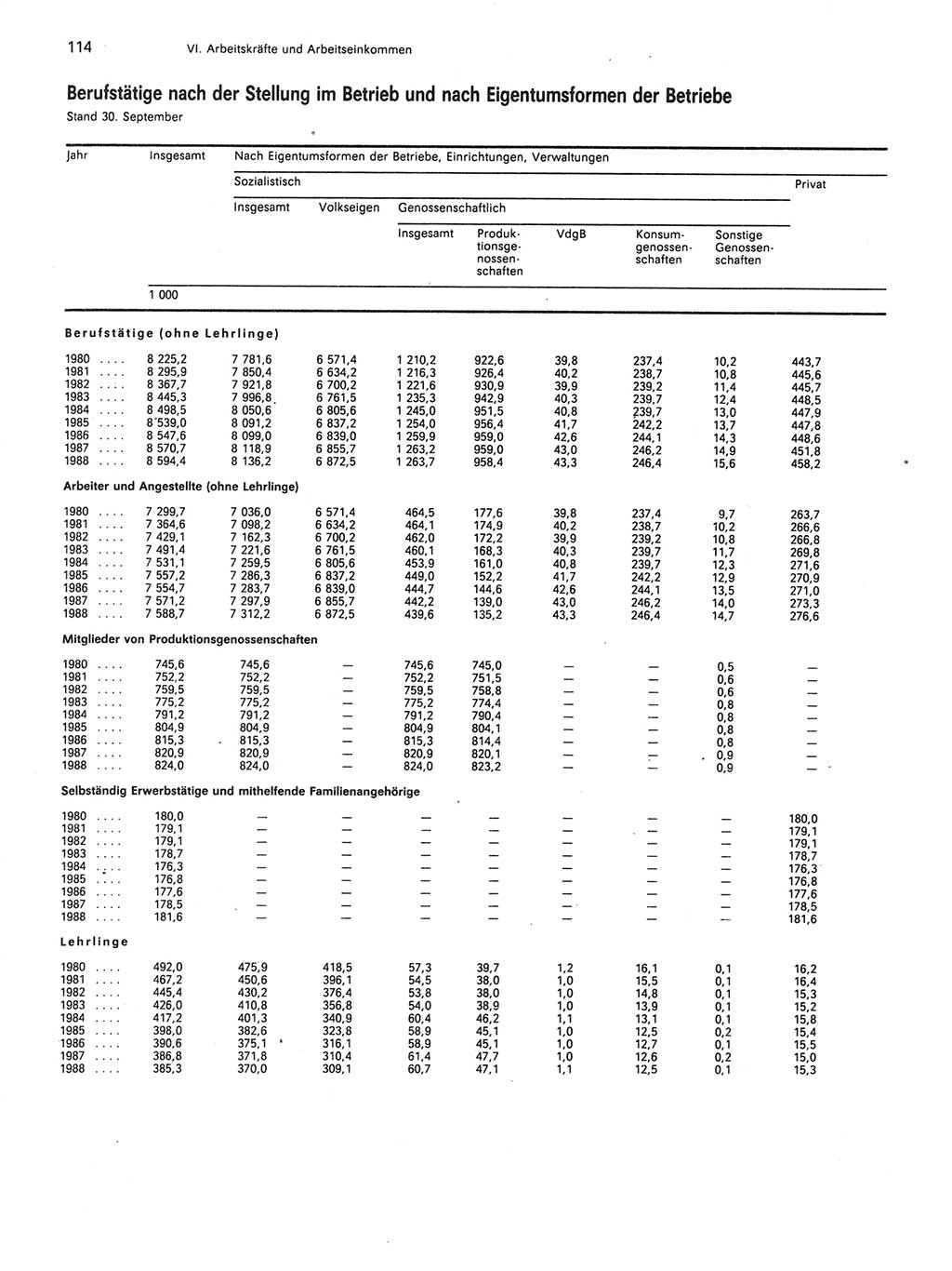 Statistisches Jahrbuch der Deutschen Demokratischen Republik (DDR) 1989, Seite 114 (Stat. Jb. DDR 1989, S. 114)