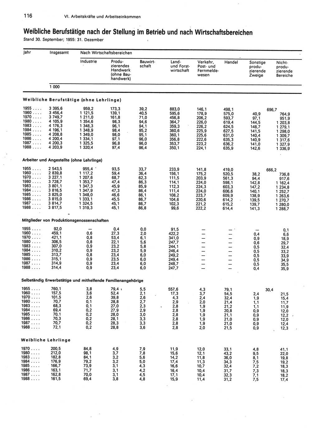 Statistisches Jahrbuch der Deutschen Demokratischen Republik (DDR) 1989, Seite 116 (Stat. Jb. DDR 1989, S. 116)