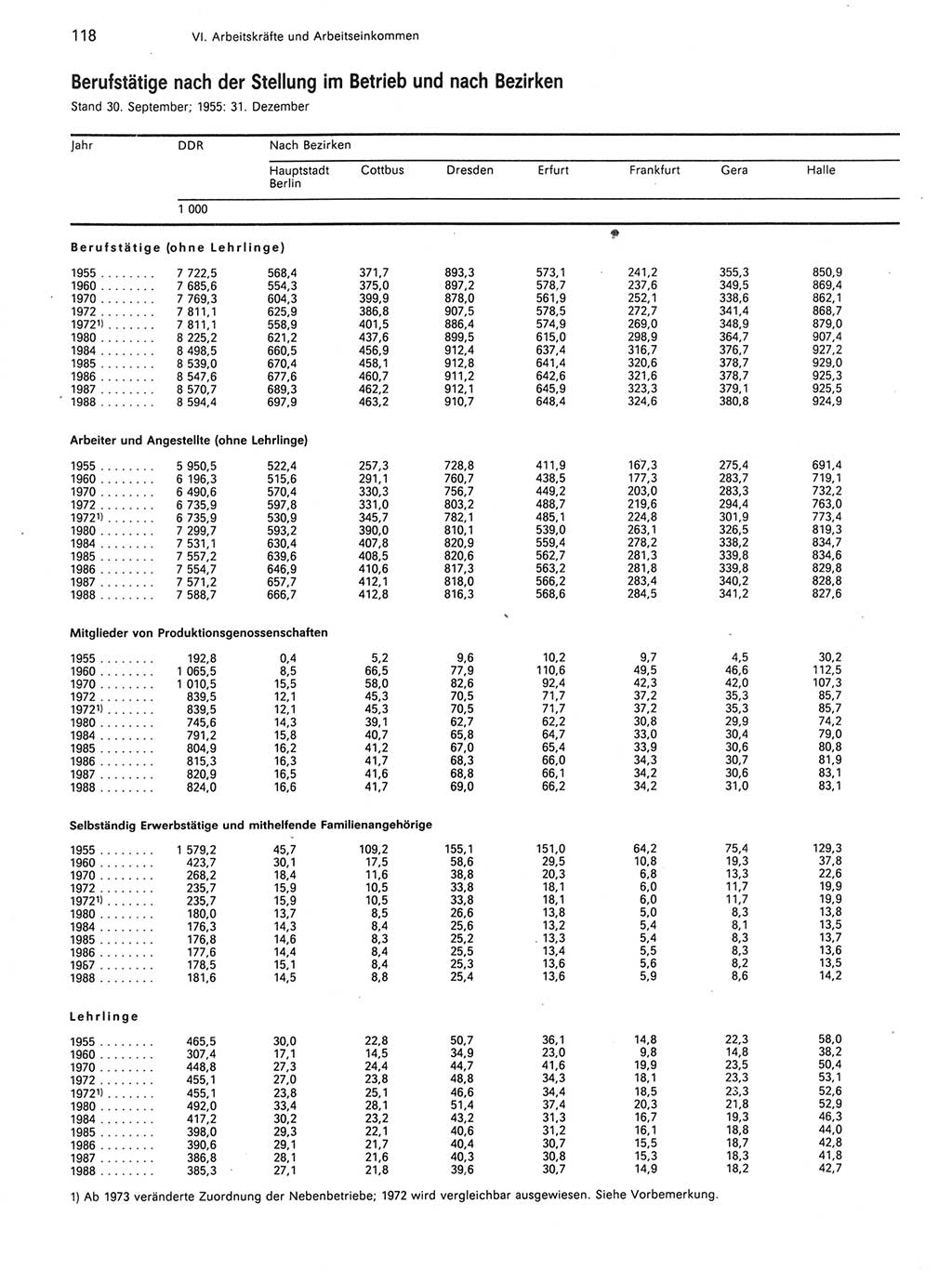 Statistisches Jahrbuch der Deutschen Demokratischen Republik (DDR) 1989, Seite 118 (Stat. Jb. DDR 1989, S. 118)