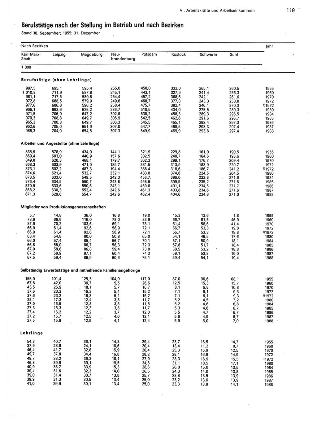 Statistisches Jahrbuch der Deutschen Demokratischen Republik (DDR) 1989, Seite 119 (Stat. Jb. DDR 1989, S. 119)