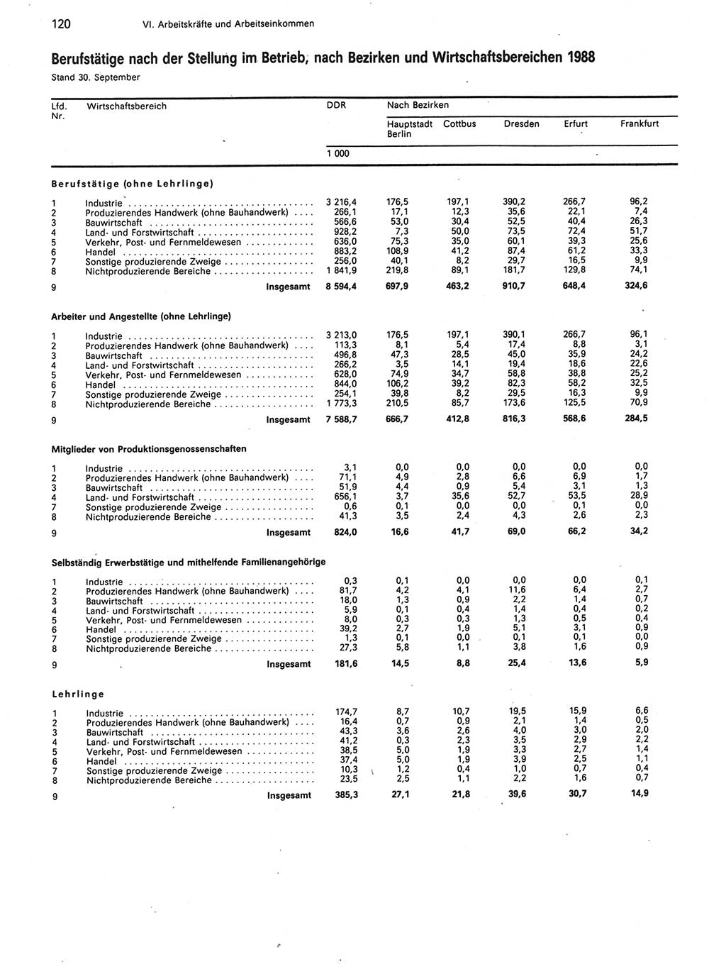 Statistisches Jahrbuch der Deutschen Demokratischen Republik (DDR) 1989, Seite 120 (Stat. Jb. DDR 1989, S. 120)