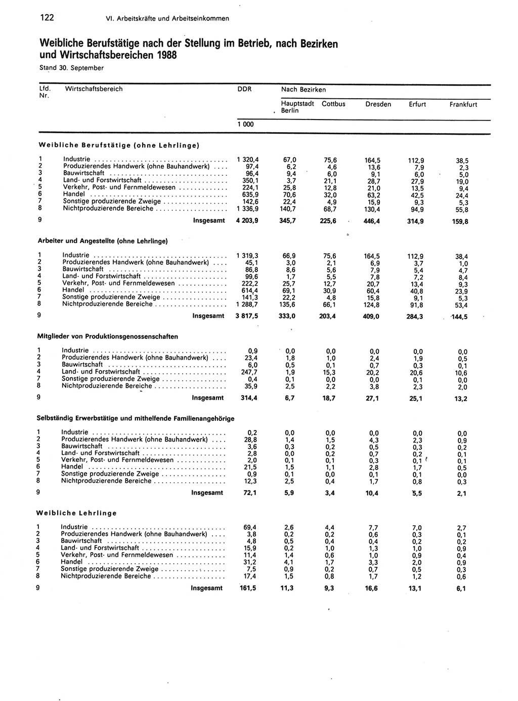 Statistisches Jahrbuch der Deutschen Demokratischen Republik (DDR) 1989, Seite 122 (Stat. Jb. DDR 1989, S. 122)