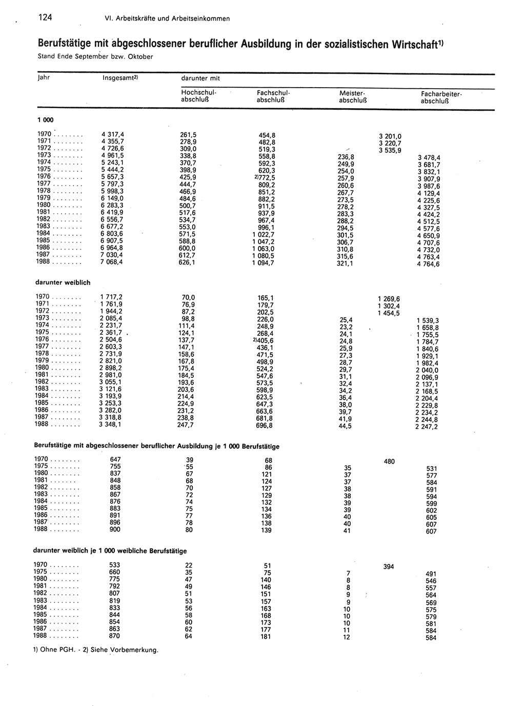 Statistisches Jahrbuch der Deutschen Demokratischen Republik (DDR) 1989, Seite 124 (Stat. Jb. DDR 1989, S. 124)