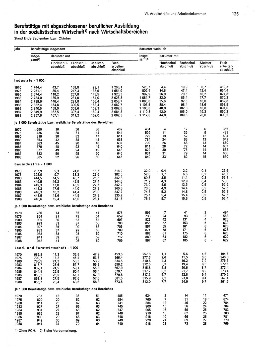 Statistisches Jahrbuch der Deutschen Demokratischen Republik (DDR) 1989, Seite 125 (Stat. Jb. DDR 1989, S. 125)