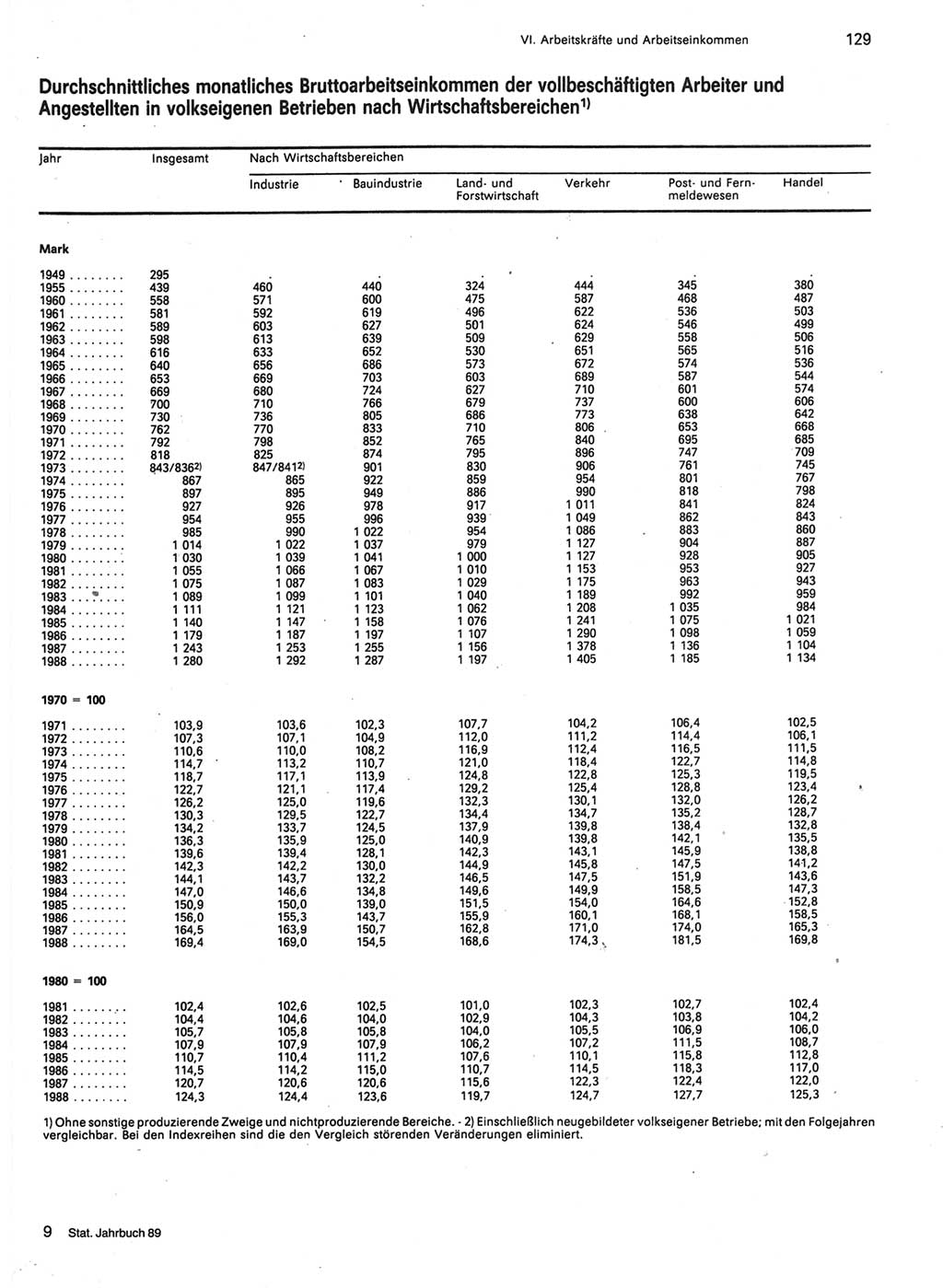 Statistisches Jahrbuch der Deutschen Demokratischen Republik (DDR) 1989, Seite 129 (Stat. Jb. DDR 1989, S. 129)