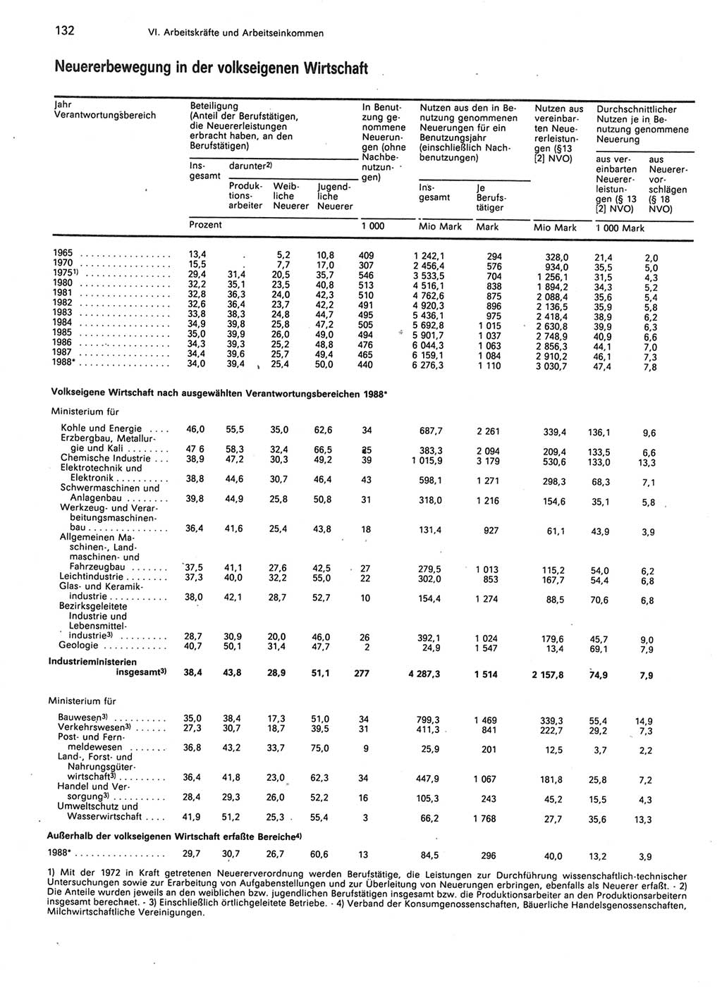 Statistisches Jahrbuch der Deutschen Demokratischen Republik (DDR) 1989, Seite 132 (Stat. Jb. DDR 1989, S. 132)