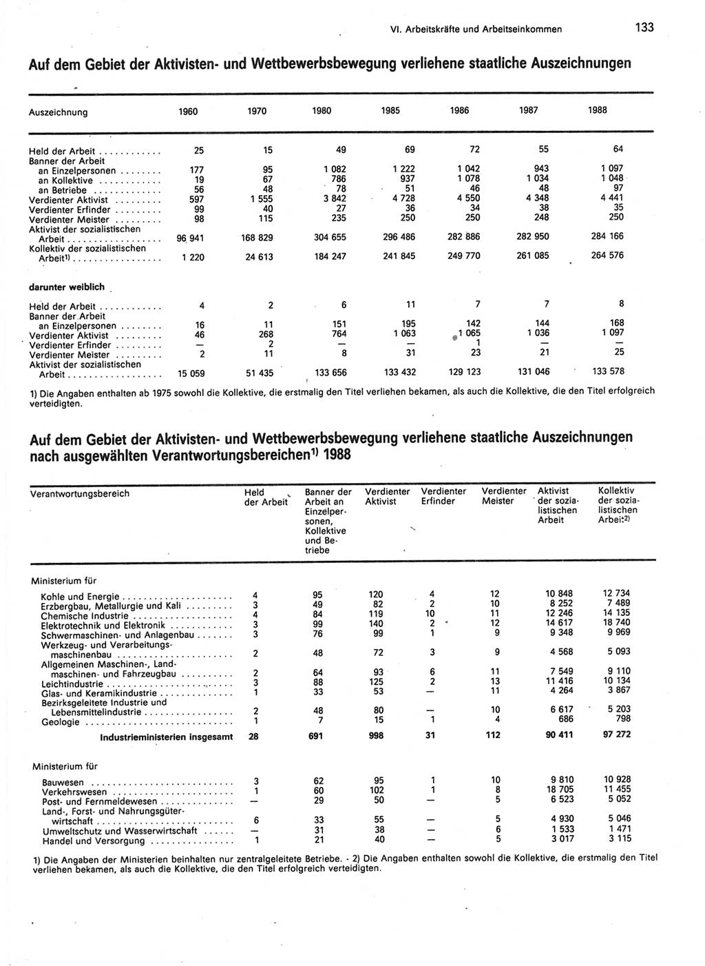 Statistisches Jahrbuch der Deutschen Demokratischen Republik (DDR) 1989, Seite 133 (Stat. Jb. DDR 1989, S. 133)