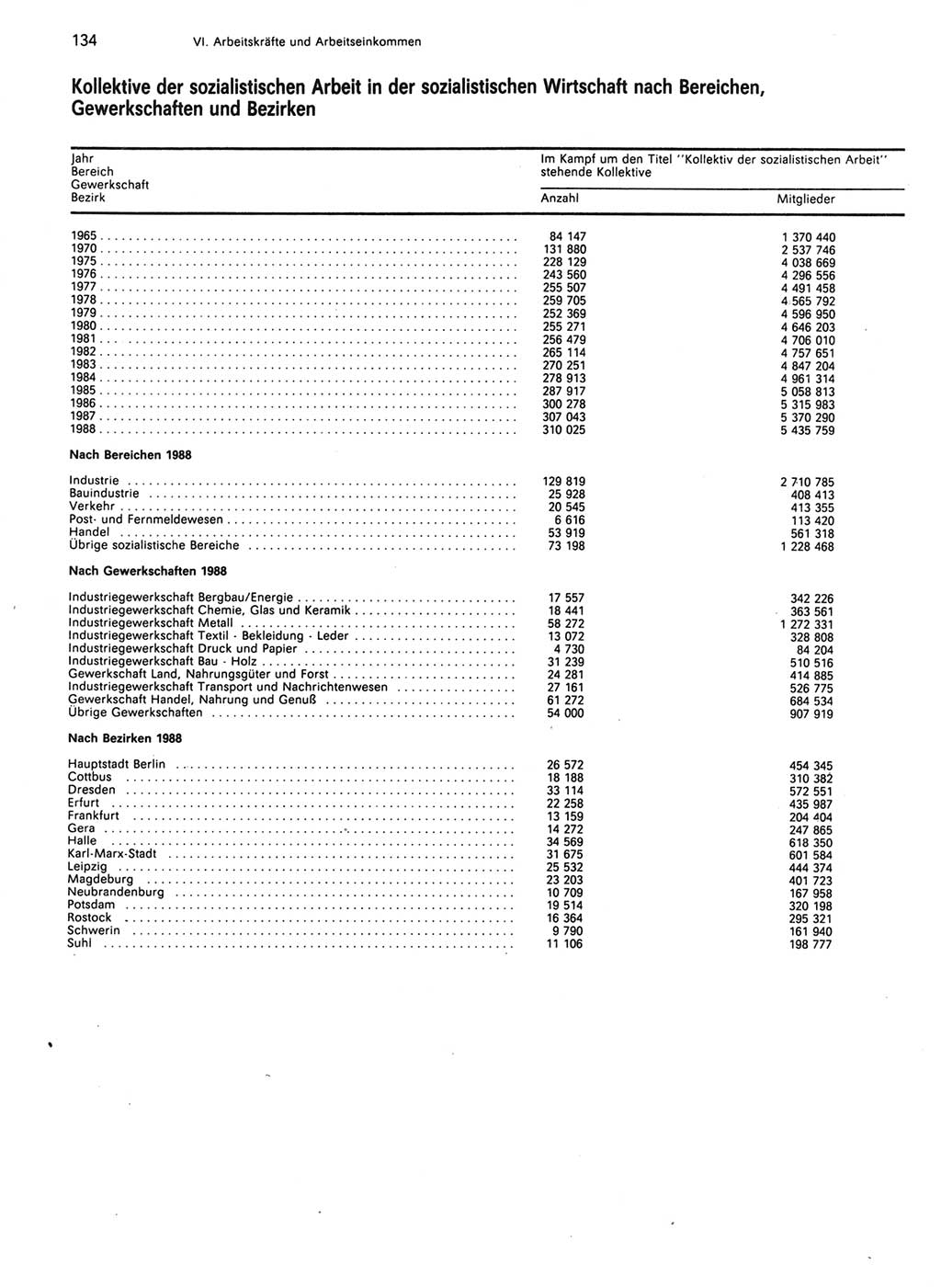 Statistisches Jahrbuch der Deutschen Demokratischen Republik (DDR) 1989, Seite 134 (Stat. Jb. DDR 1989, S. 134)