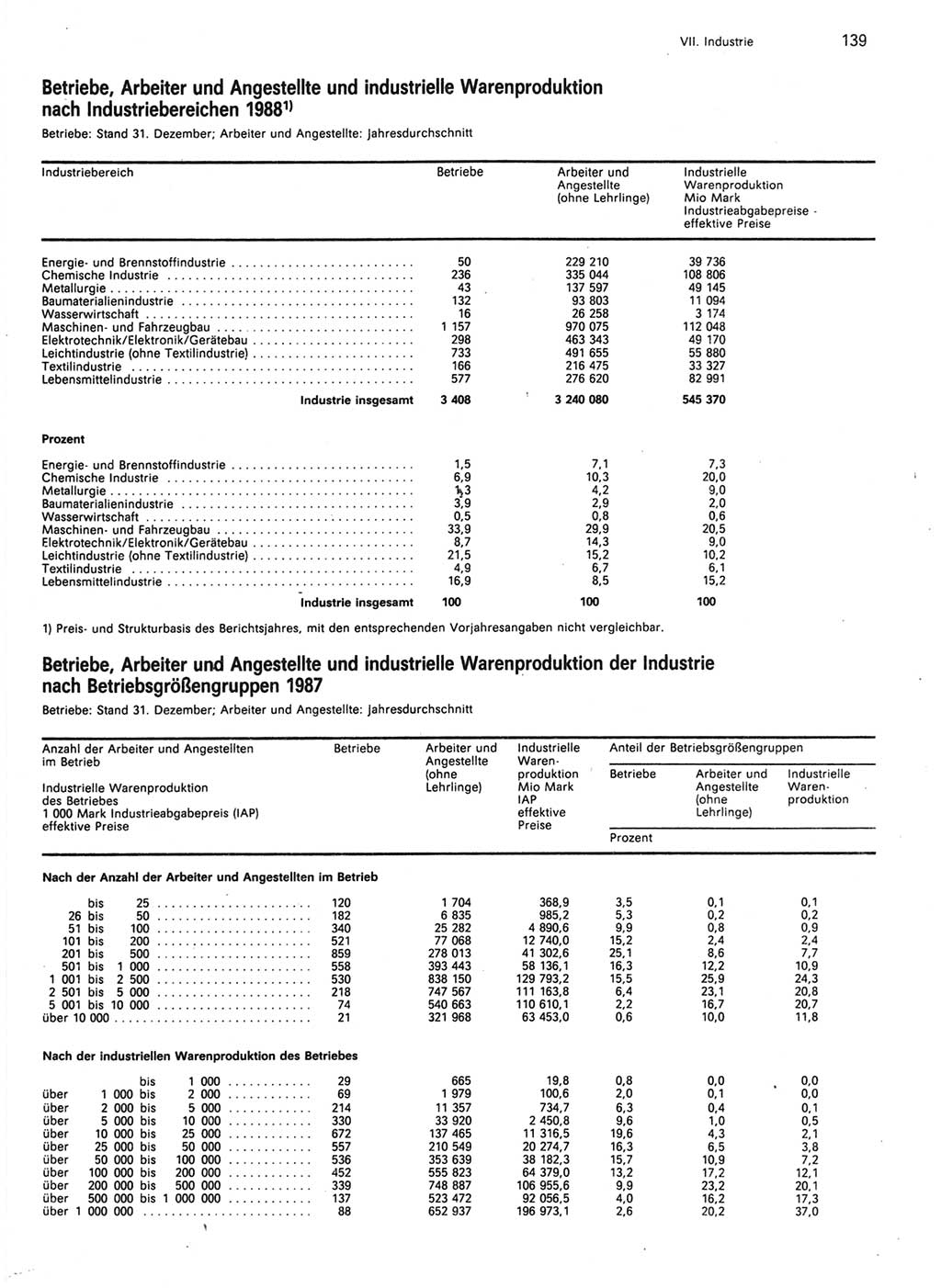 Statistisches Jahrbuch der Deutschen Demokratischen Republik (DDR) 1989, Seite 139 (Stat. Jb. DDR 1989, S. 139)