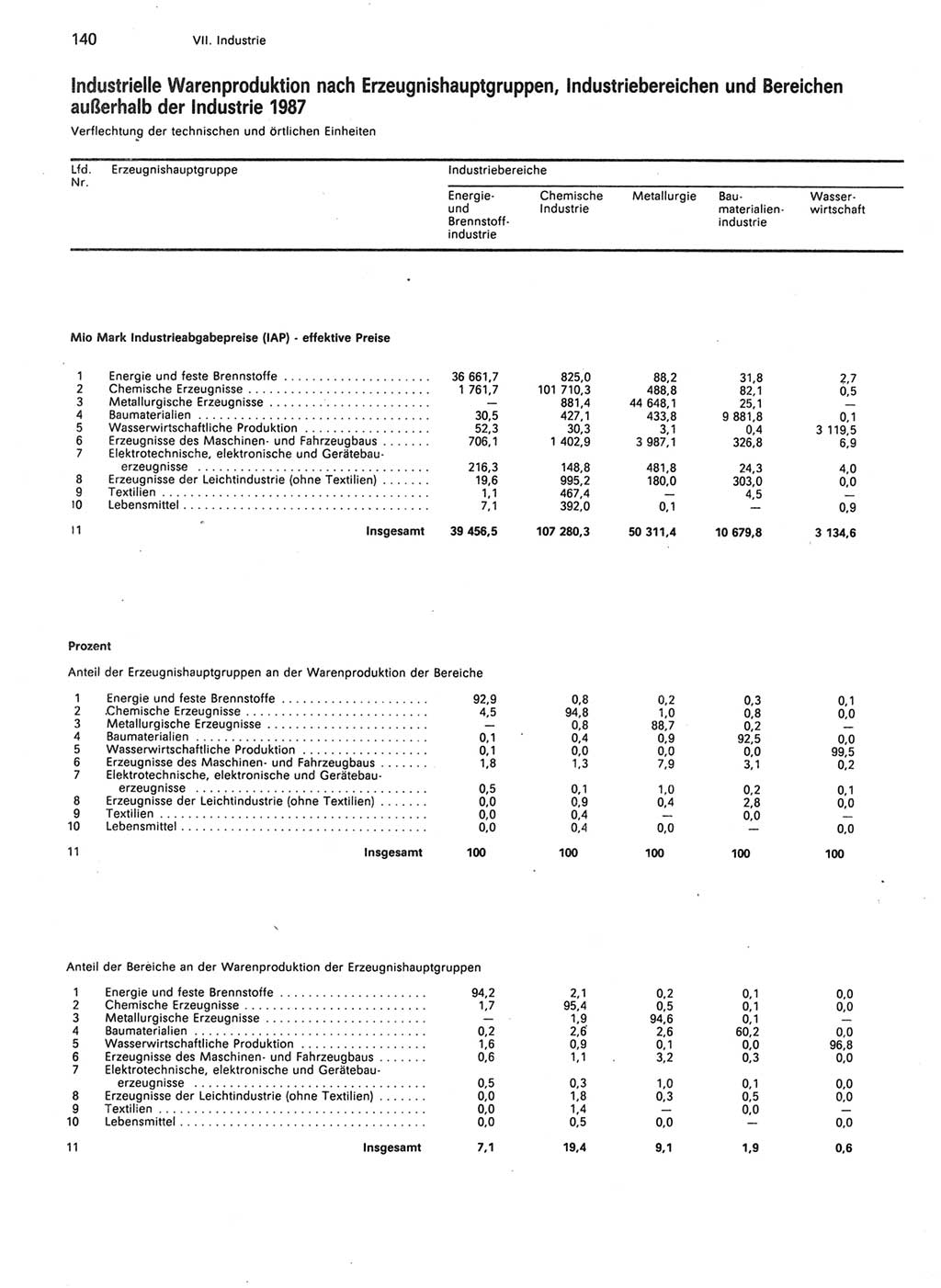 Statistisches Jahrbuch der Deutschen Demokratischen Republik (DDR) 1989, Seite 140 (Stat. Jb. DDR 1989, S. 140)