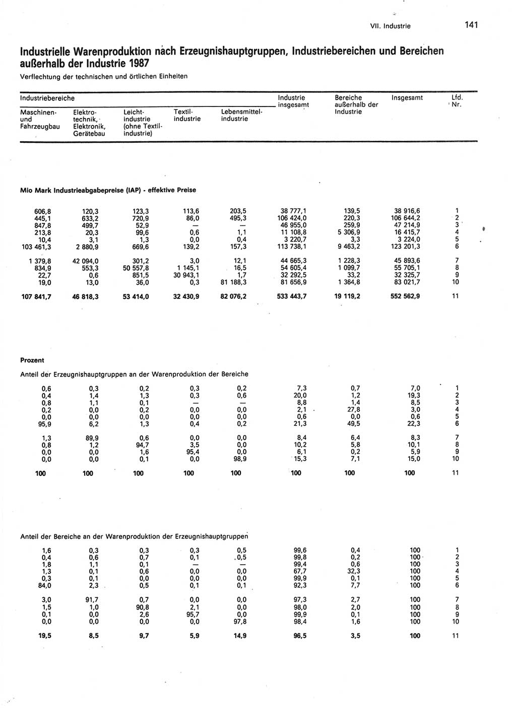 Statistisches Jahrbuch der Deutschen Demokratischen Republik (DDR) 1989, Seite 141 (Stat. Jb. DDR 1989, S. 141)