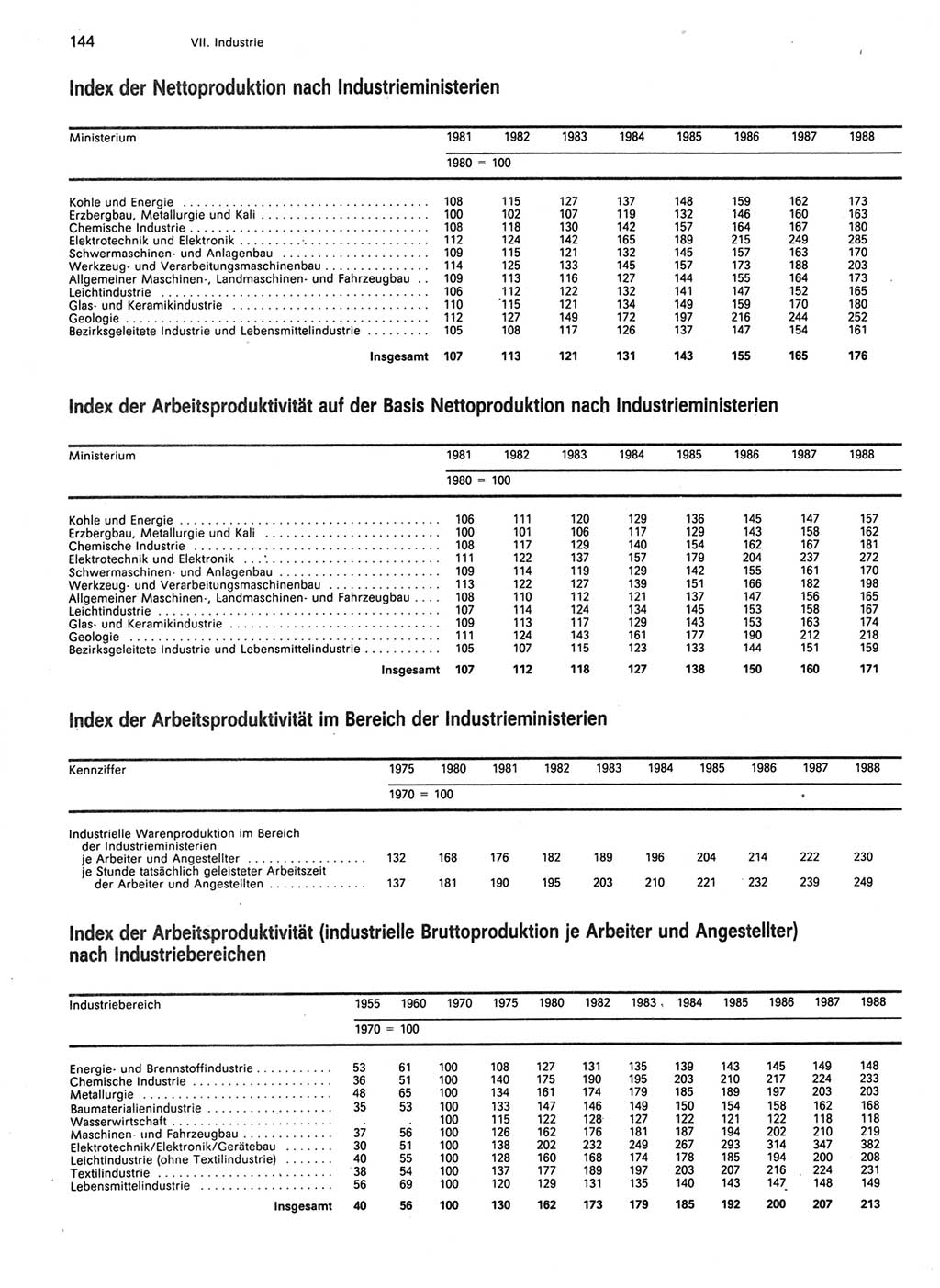 Statistisches Jahrbuch der Deutschen Demokratischen Republik (DDR) 1989, Seite 144 (Stat. Jb. DDR 1989, S. 144)