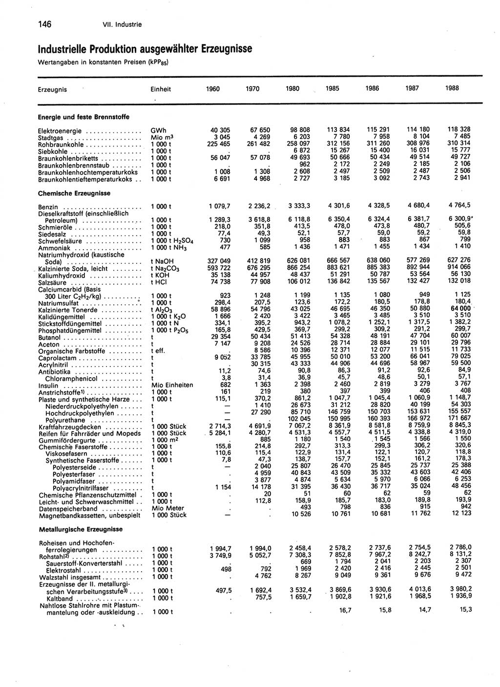 Statistisches Jahrbuch der Deutschen Demokratischen Republik (DDR) 1989, Seite 146 (Stat. Jb. DDR 1989, S. 146)