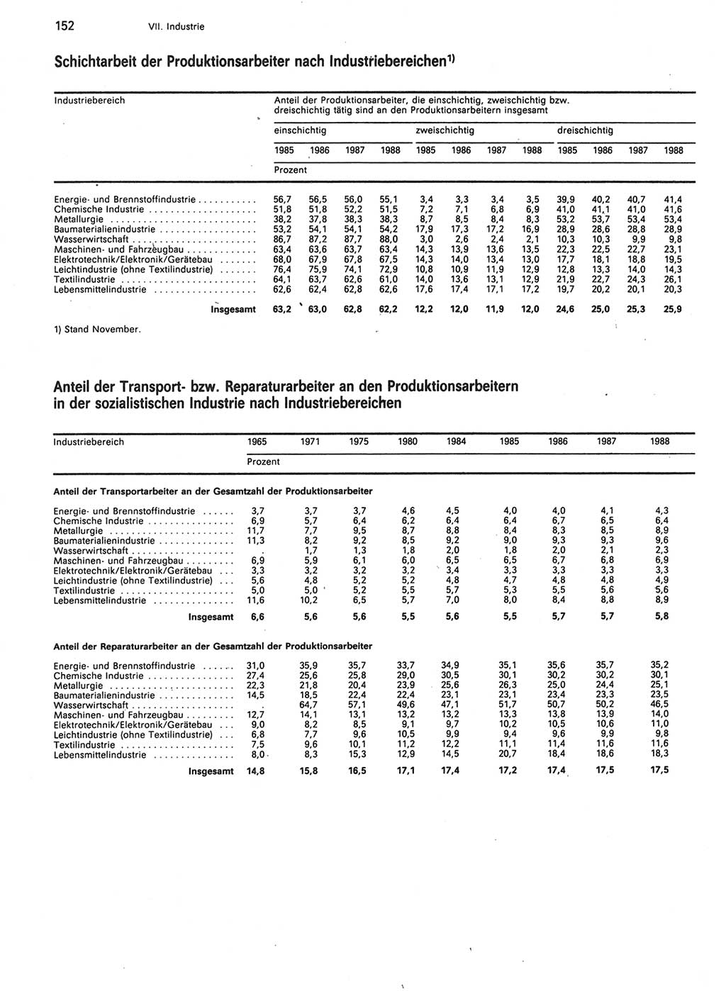 Statistisches Jahrbuch der Deutschen Demokratischen Republik (DDR) 1989, Seite 152 (Stat. Jb. DDR 1989, S. 152)
