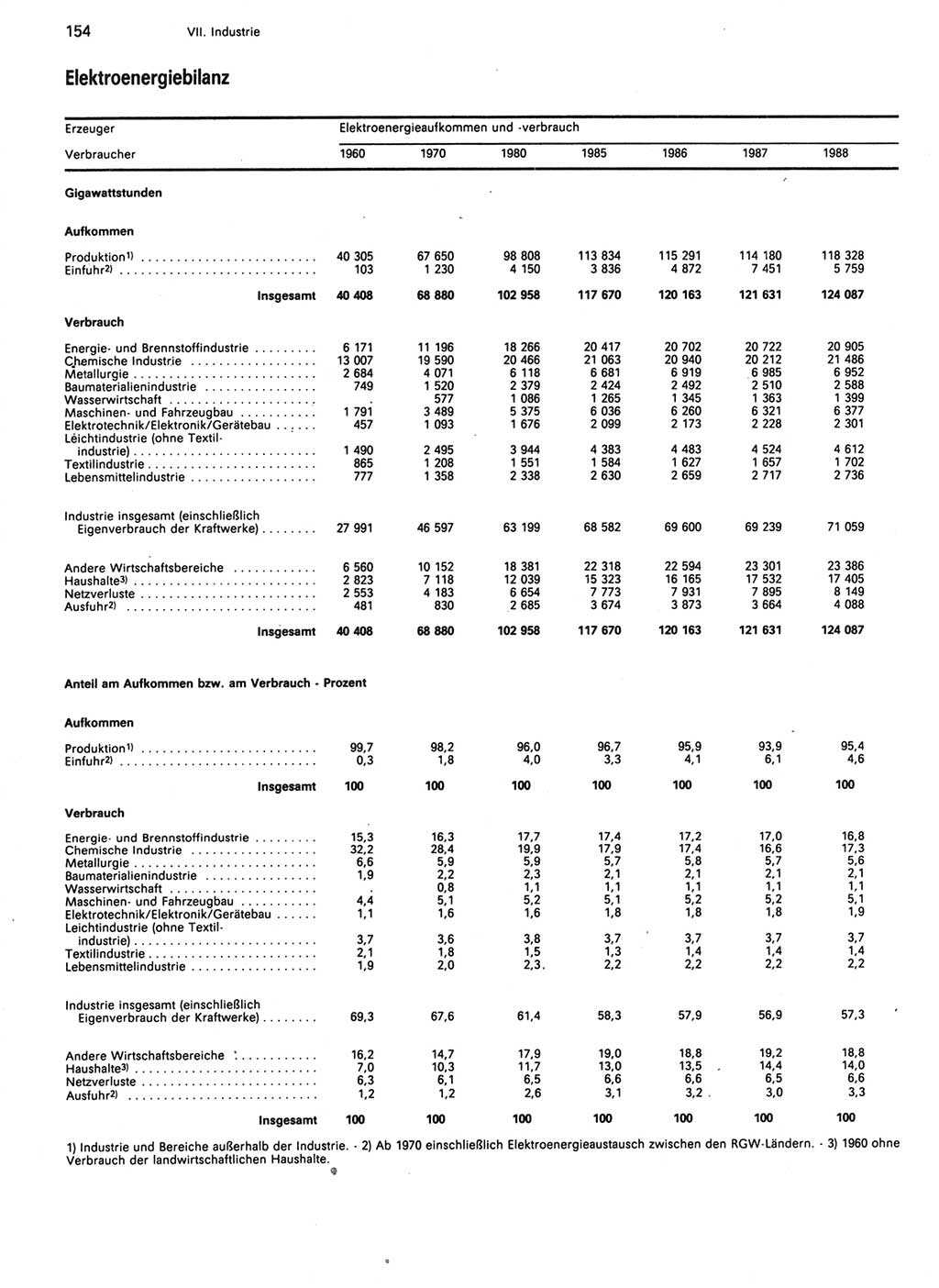 Statistisches Jahrbuch der Deutschen Demokratischen Republik (DDR) 1989, Seite 154 (Stat. Jb. DDR 1989, S. 154)