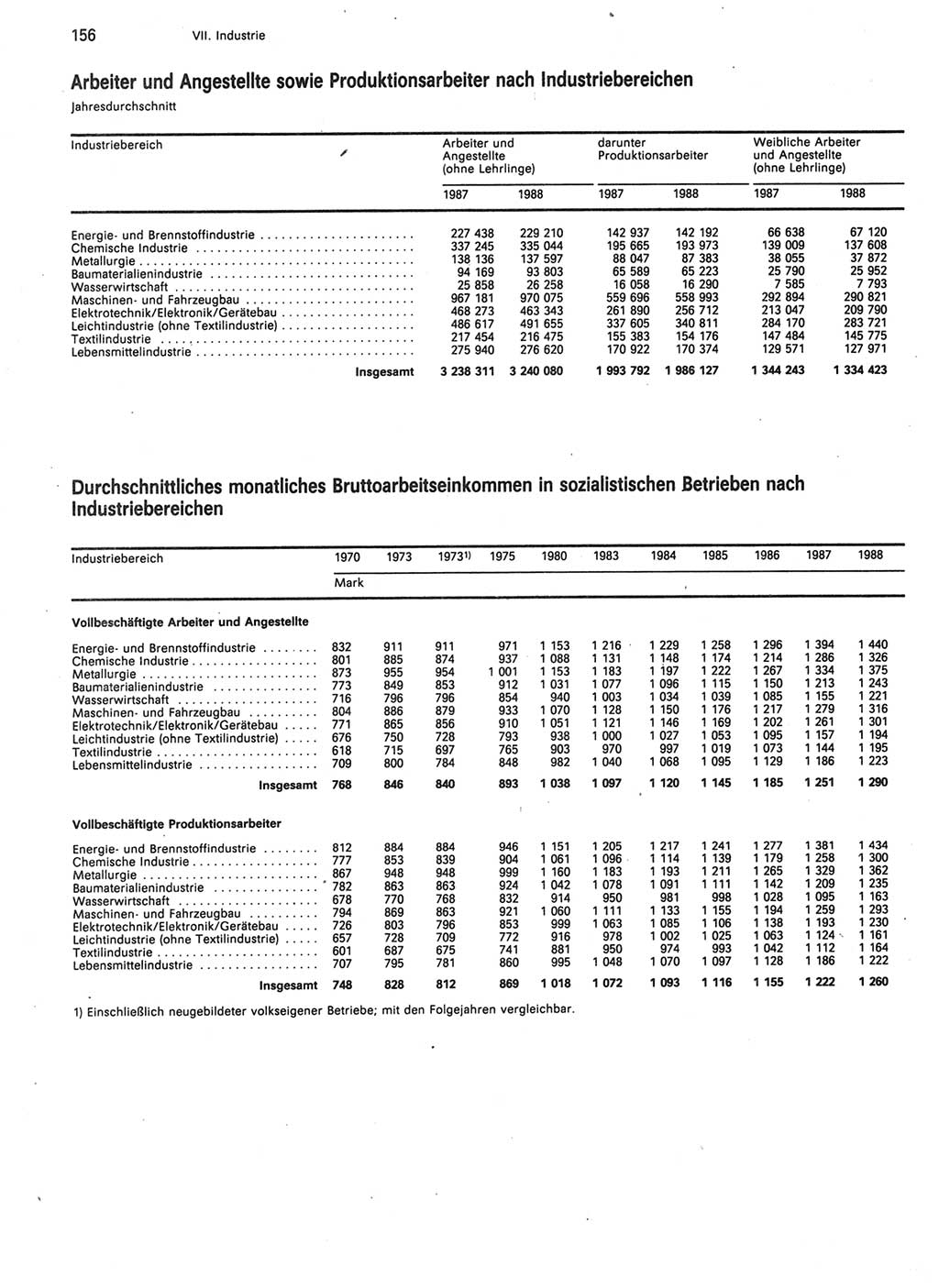Statistisches Jahrbuch der Deutschen Demokratischen Republik (DDR) 1989, Seite 156 (Stat. Jb. DDR 1989, S. 156)