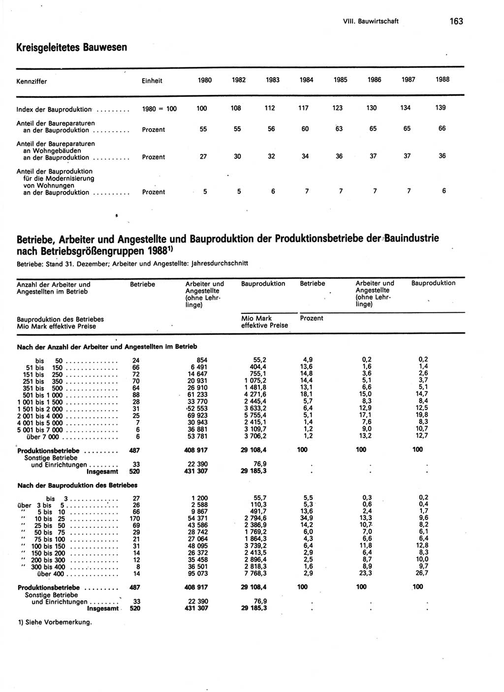 Statistisches Jahrbuch der Deutschen Demokratischen Republik (DDR) 1989, Seite 163 (Stat. Jb. DDR 1989, S. 163)