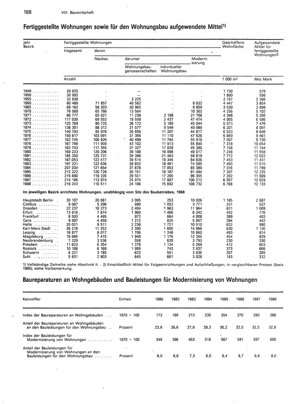 Statistisches Jahrbuch der Deutschen Demokratischen Republik (DDR) 1989, Seite 168 (Stat. Jb. DDR 1989, S. 168)