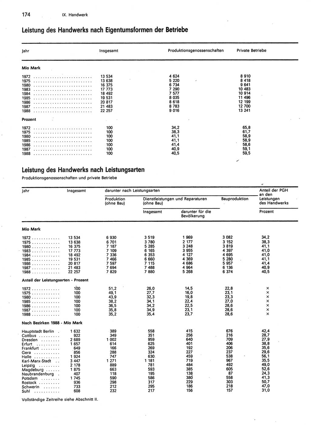 Statistisches Jahrbuch der Deutschen Demokratischen Republik (DDR) 1989, Seite 174 (Stat. Jb. DDR 1989, S. 174)