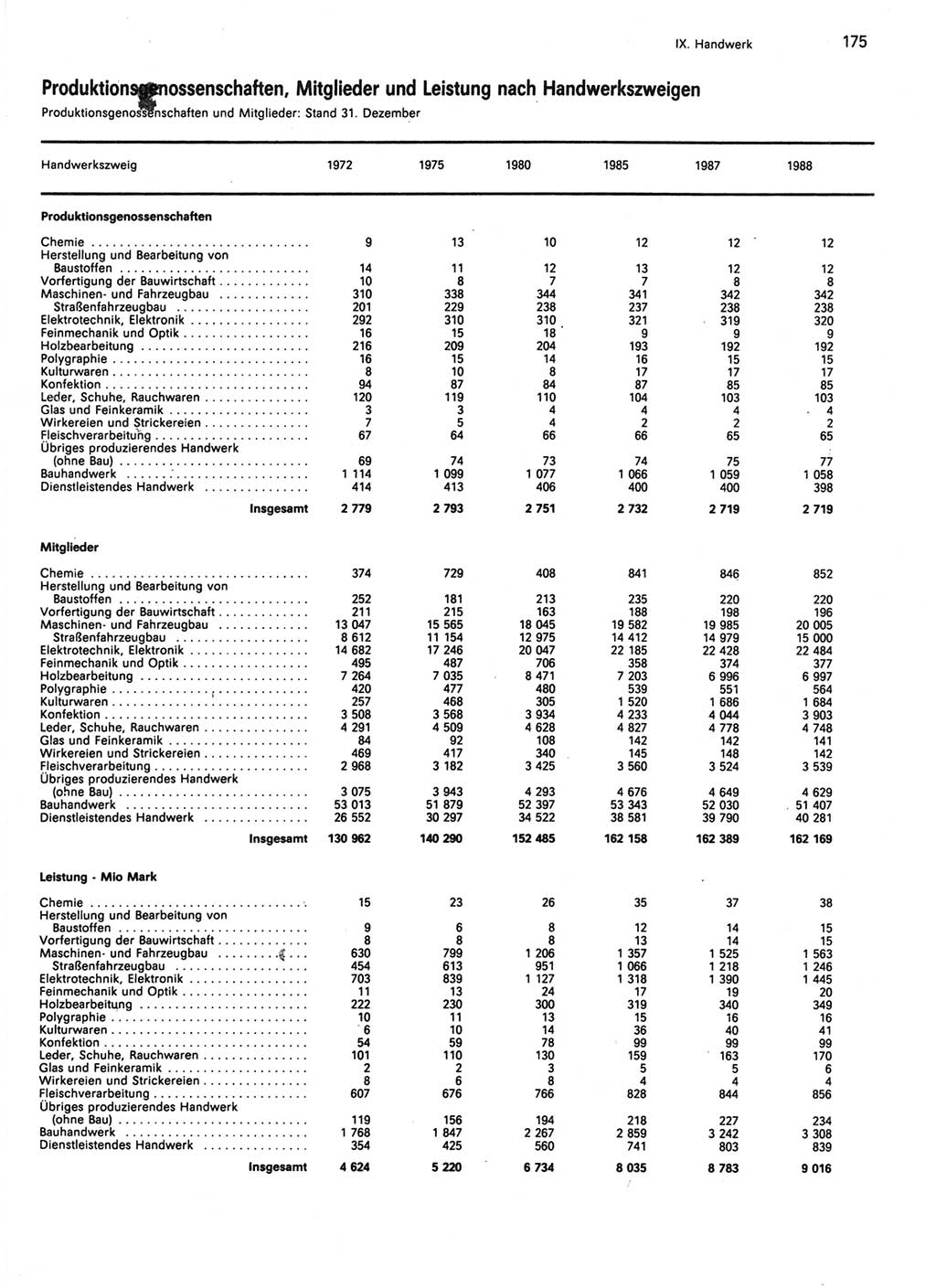 Statistisches Jahrbuch der Deutschen Demokratischen Republik (DDR) 1989, Seite 175 (Stat. Jb. DDR 1989, S. 175)