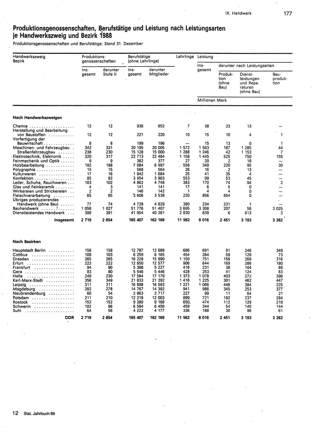 Statistisches Jahrbuch der Deutschen Demokratischen Republik (DDR) 1989, Seite 177 (Stat. Jb. DDR 1989, S. 177)