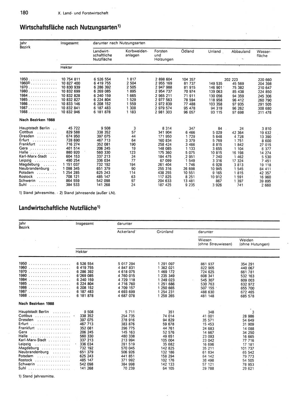 Statistisches Jahrbuch der Deutschen Demokratischen Republik (DDR) 1989, Seite 180 (Stat. Jb. DDR 1989, S. 180)