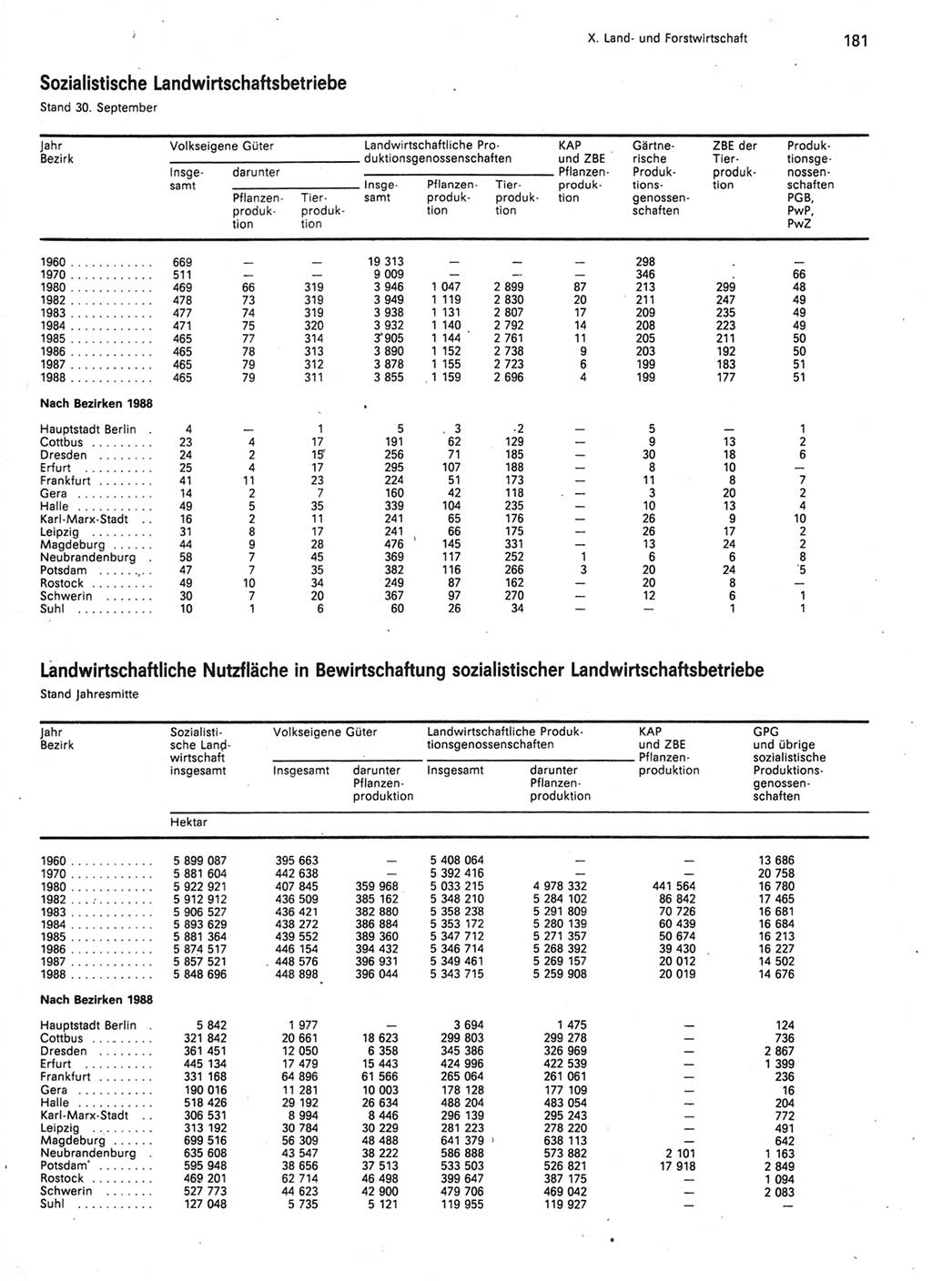 Statistisches Jahrbuch der Deutschen Demokratischen Republik (DDR) 1989, Seite 181 (Stat. Jb. DDR 1989, S. 181)