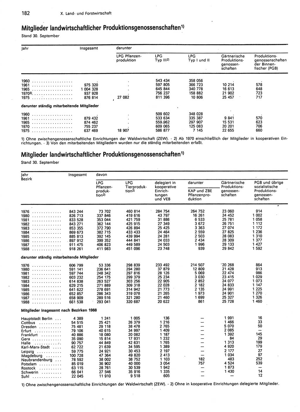 Statistisches Jahrbuch der Deutschen Demokratischen Republik (DDR) 1989, Seite 182 (Stat. Jb. DDR 1989, S. 182)