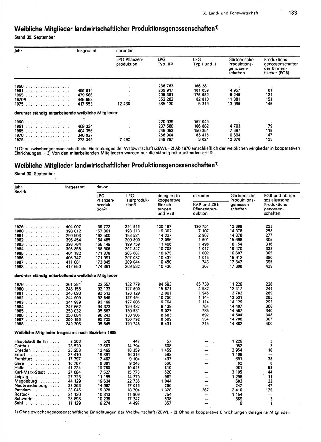 Statistisches Jahrbuch der Deutschen Demokratischen Republik (DDR) 1989, Seite 183 (Stat. Jb. DDR 1989, S. 183)