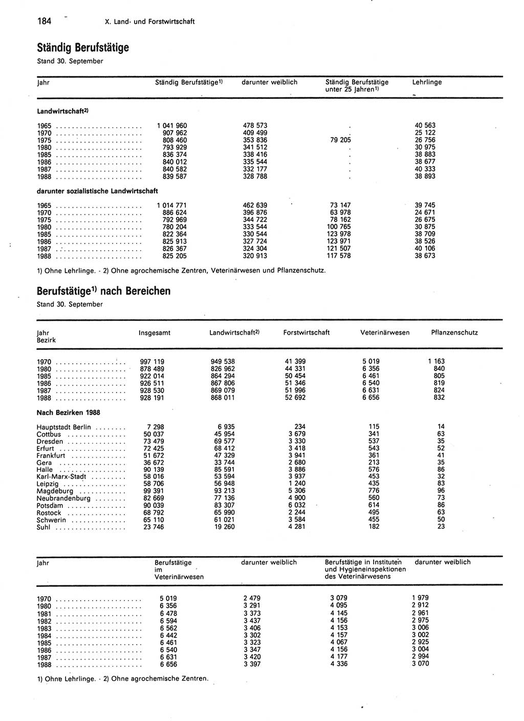 Statistisches Jahrbuch der Deutschen Demokratischen Republik (DDR) 1989, Seite 184 (Stat. Jb. DDR 1989, S. 184)