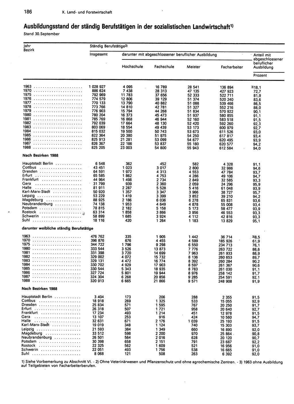 Statistisches Jahrbuch der Deutschen Demokratischen Republik (DDR) 1989, Seite 186 (Stat. Jb. DDR 1989, S. 186)