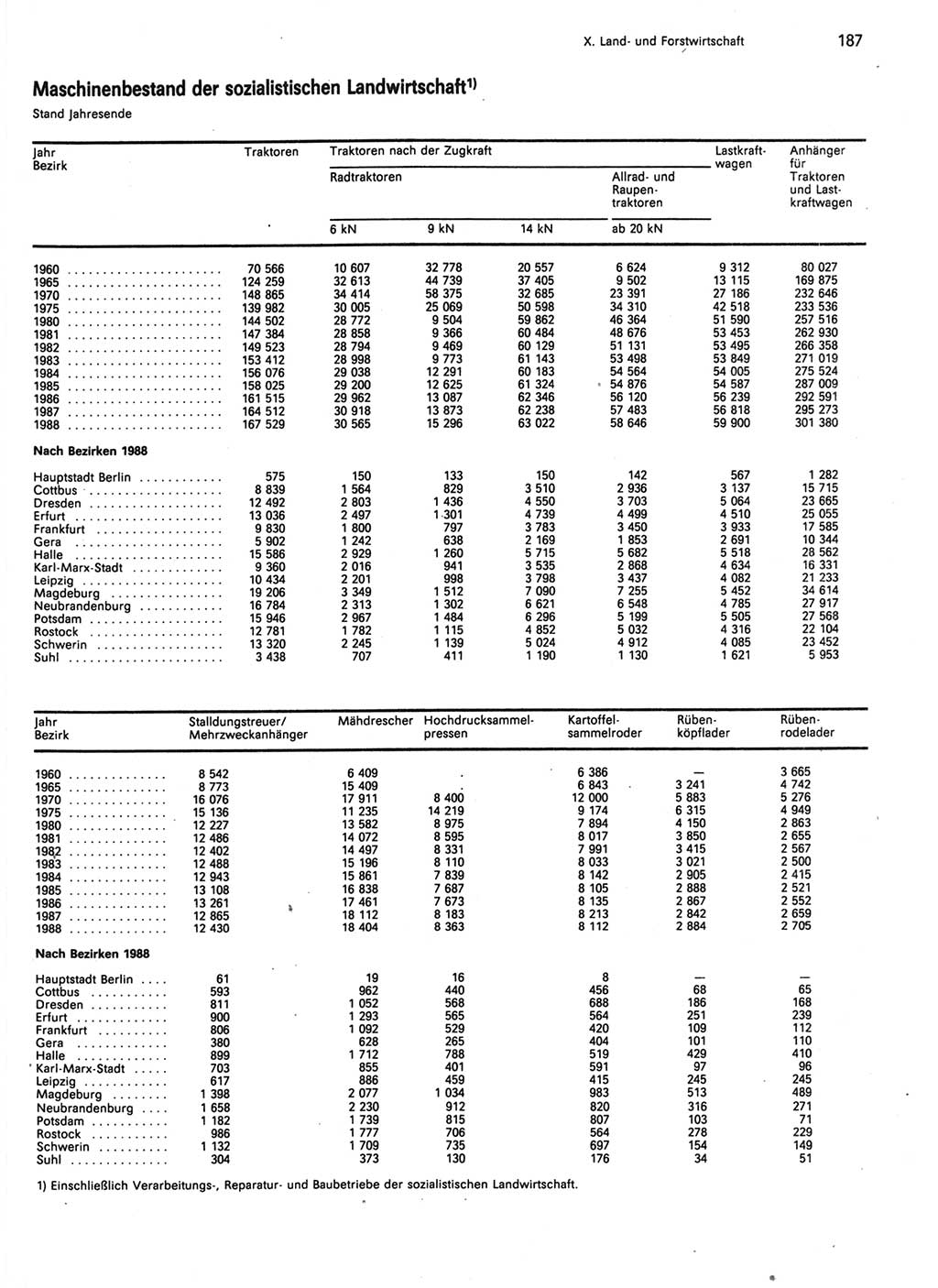 Statistisches Jahrbuch der Deutschen Demokratischen Republik (DDR) 1989, Seite 187 (Stat. Jb. DDR 1989, S. 187)