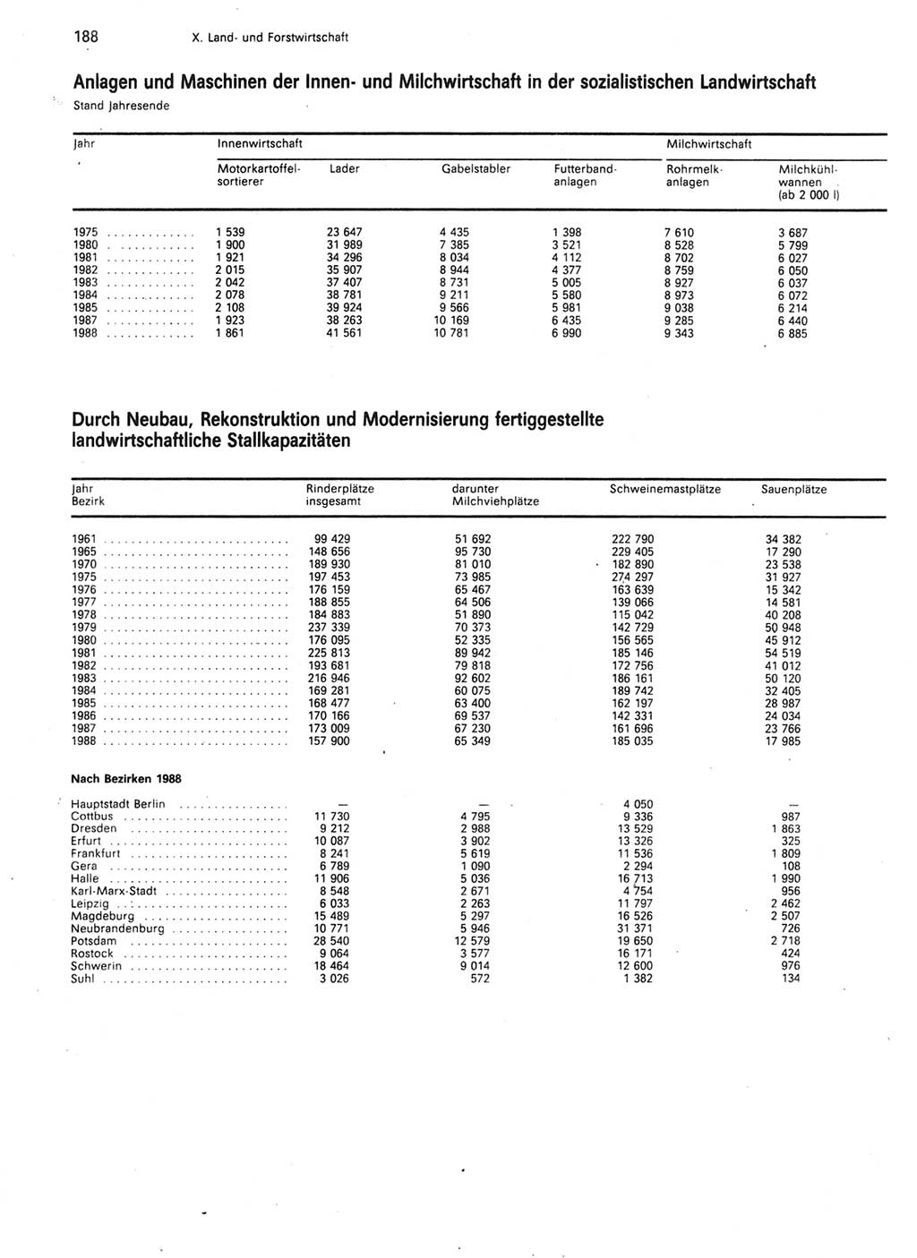 Statistisches Jahrbuch der Deutschen Demokratischen Republik (DDR) 1989, Seite 188 (Stat. Jb. DDR 1989, S. 188)