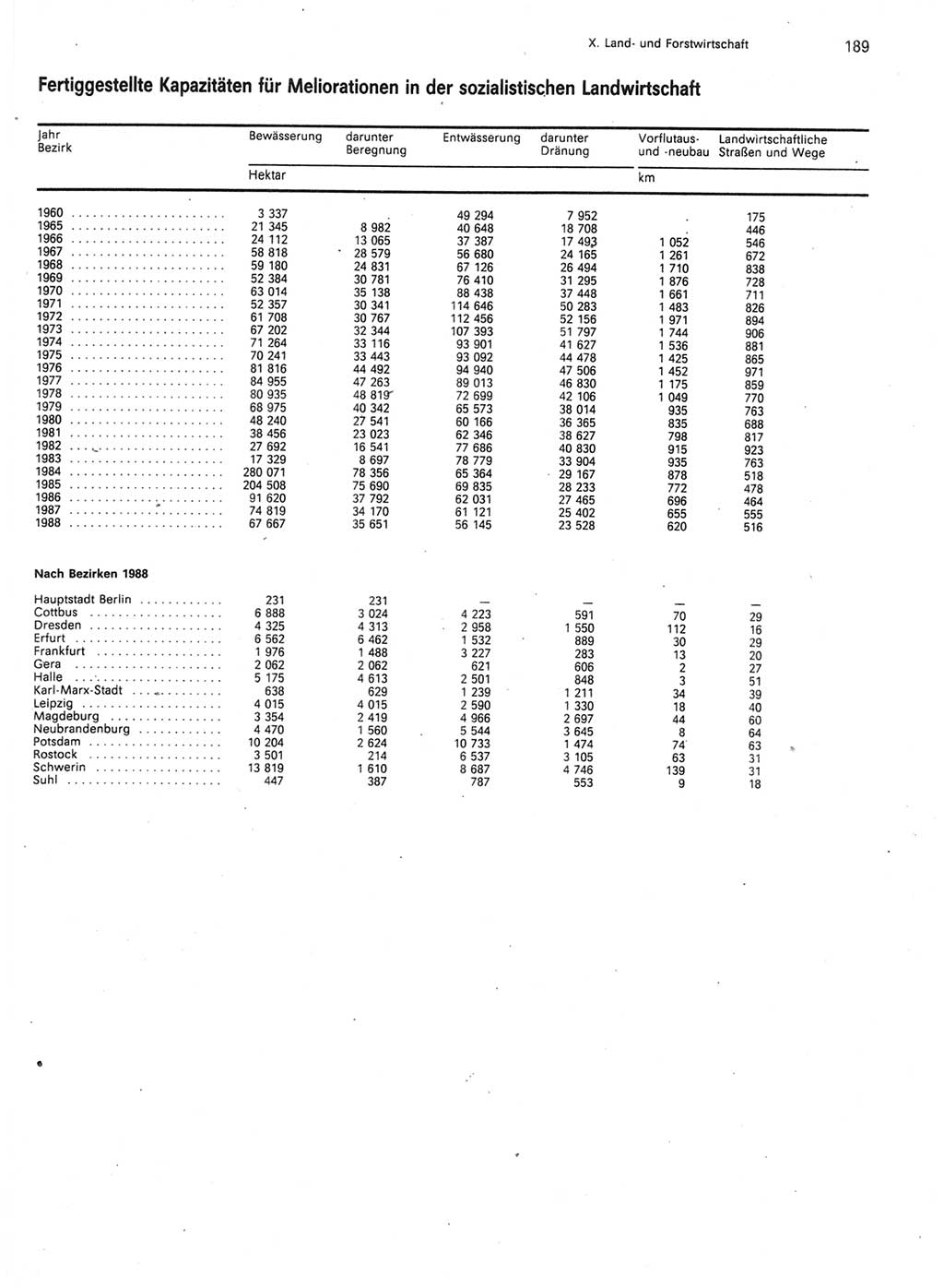 Statistisches Jahrbuch der Deutschen Demokratischen Republik (DDR) 1989, Seite 189 (Stat. Jb. DDR 1989, S. 189)