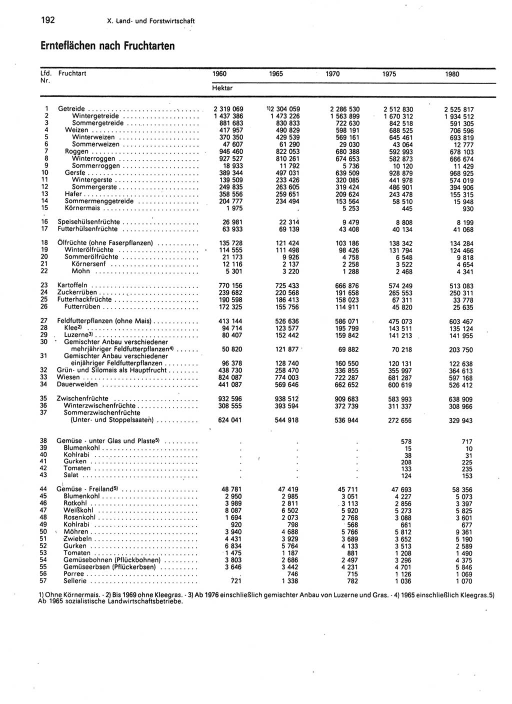 Statistisches Jahrbuch der Deutschen Demokratischen Republik (DDR) 1989, Seite 192 (Stat. Jb. DDR 1989, S. 192)