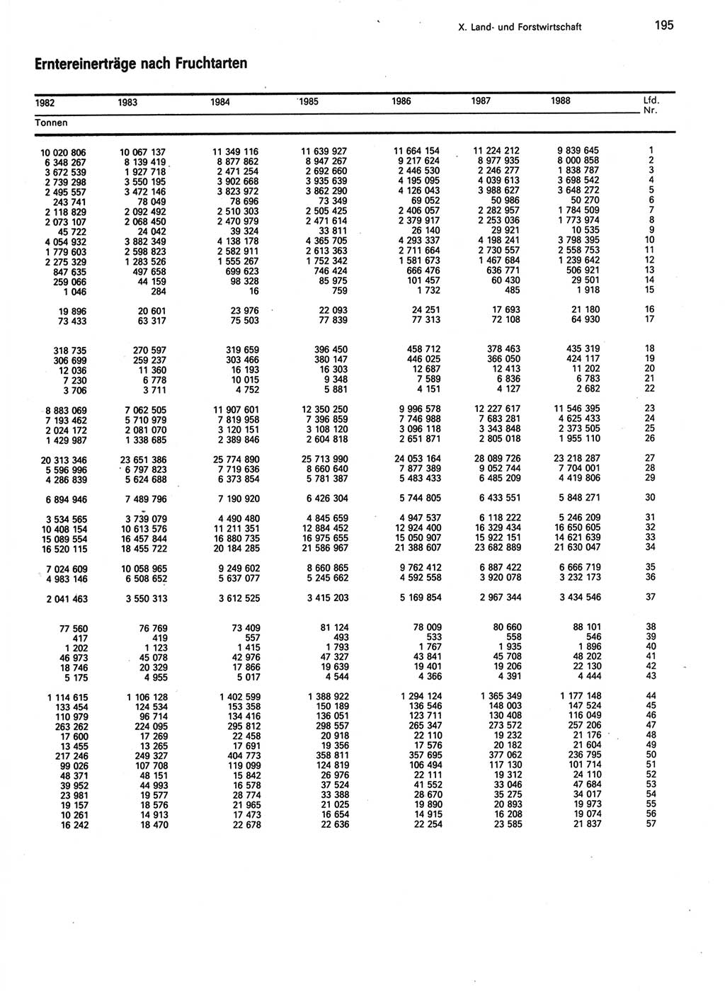 Statistisches Jahrbuch der Deutschen Demokratischen Republik (DDR) 1989, Seite 195 (Stat. Jb. DDR 1989, S. 195)