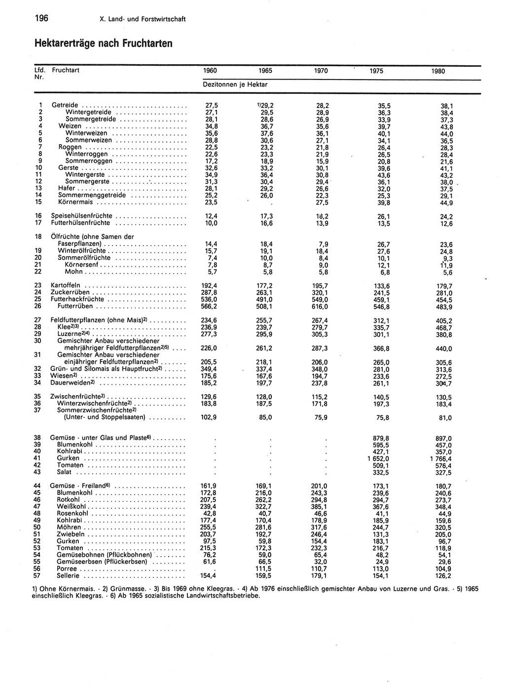 Statistisches Jahrbuch der Deutschen Demokratischen Republik (DDR) 1989, Seite 196 (Stat. Jb. DDR 1989, S. 196)