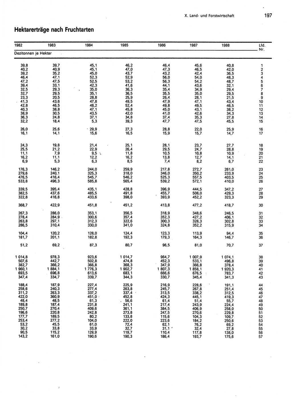 Statistisches Jahrbuch der Deutschen Demokratischen Republik (DDR) 1989, Seite 197 (Stat. Jb. DDR 1989, S. 197)