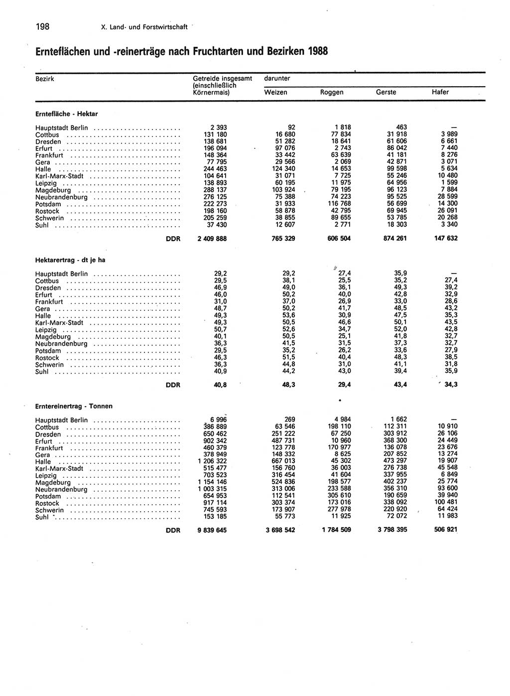 Statistisches Jahrbuch der Deutschen Demokratischen Republik (DDR) 1989, Seite 198 (Stat. Jb. DDR 1989, S. 198)