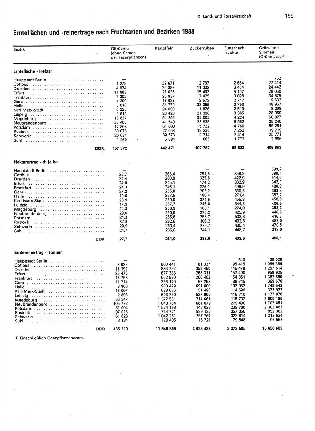 Statistisches Jahrbuch der Deutschen Demokratischen Republik (DDR) 1989, Seite 199 (Stat. Jb. DDR 1989, S. 199)