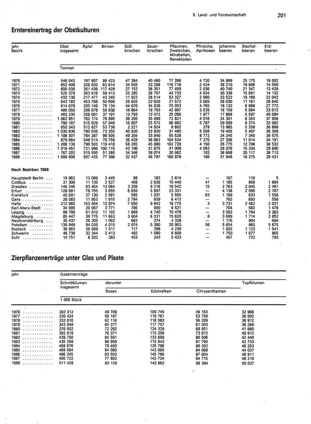 Statistisches Jahrbuch der Deutschen Demokratischen Republik (DDR) 1989, Seite 201 (Stat. Jb. DDR 1989, S. 201)