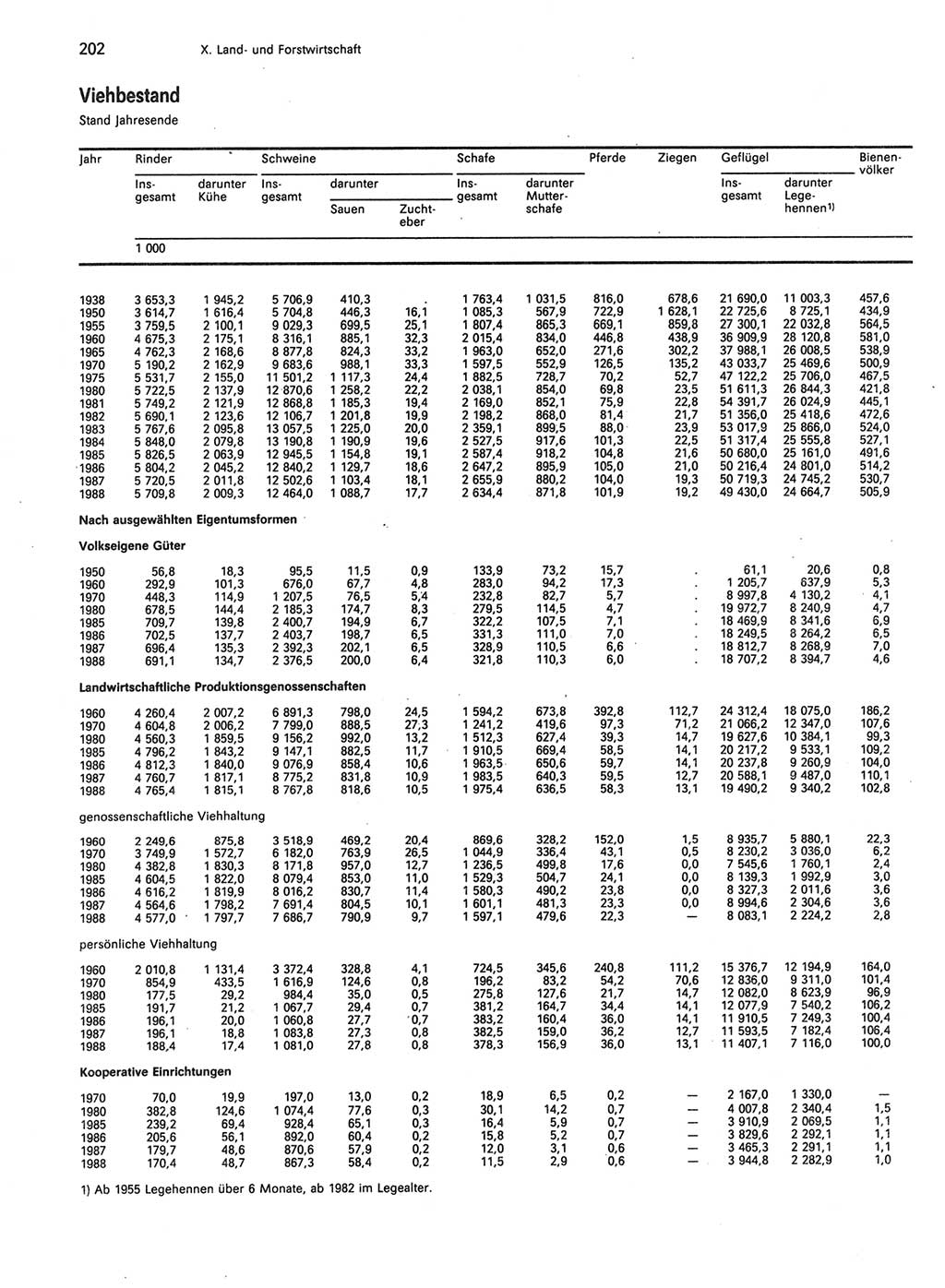 Statistisches Jahrbuch der Deutschen Demokratischen Republik (DDR) 1989, Seite 202 (Stat. Jb. DDR 1989, S. 202)