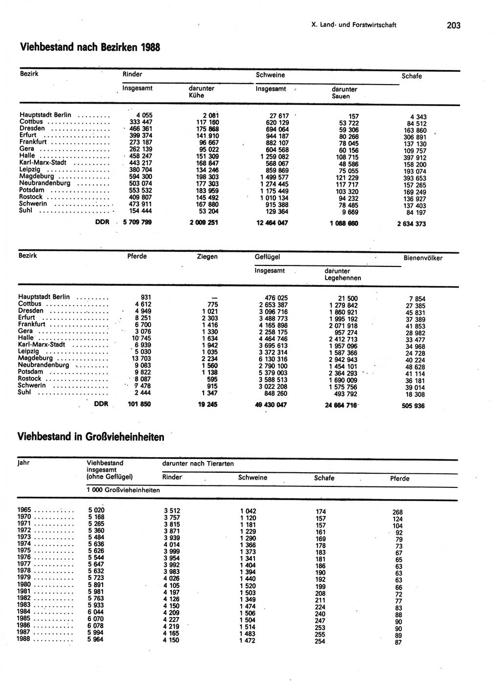 Statistisches Jahrbuch der Deutschen Demokratischen Republik (DDR) 1989, Seite 203 (Stat. Jb. DDR 1989, S. 203)