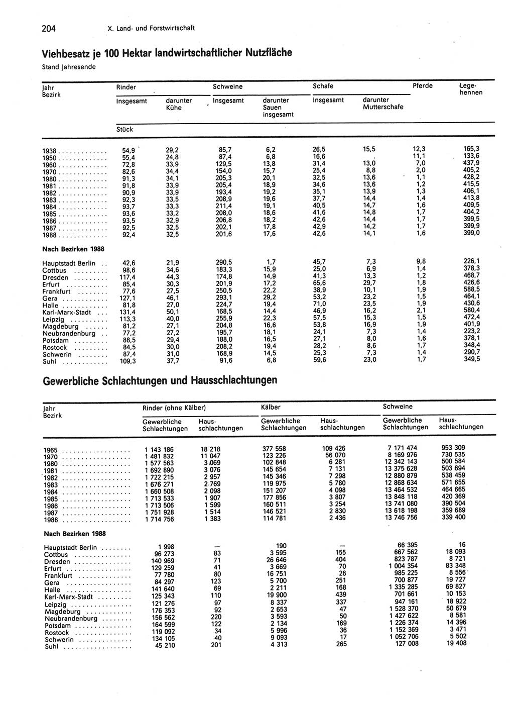 Statistisches Jahrbuch der Deutschen Demokratischen Republik (DDR) 1989, Seite 204 (Stat. Jb. DDR 1989, S. 204)