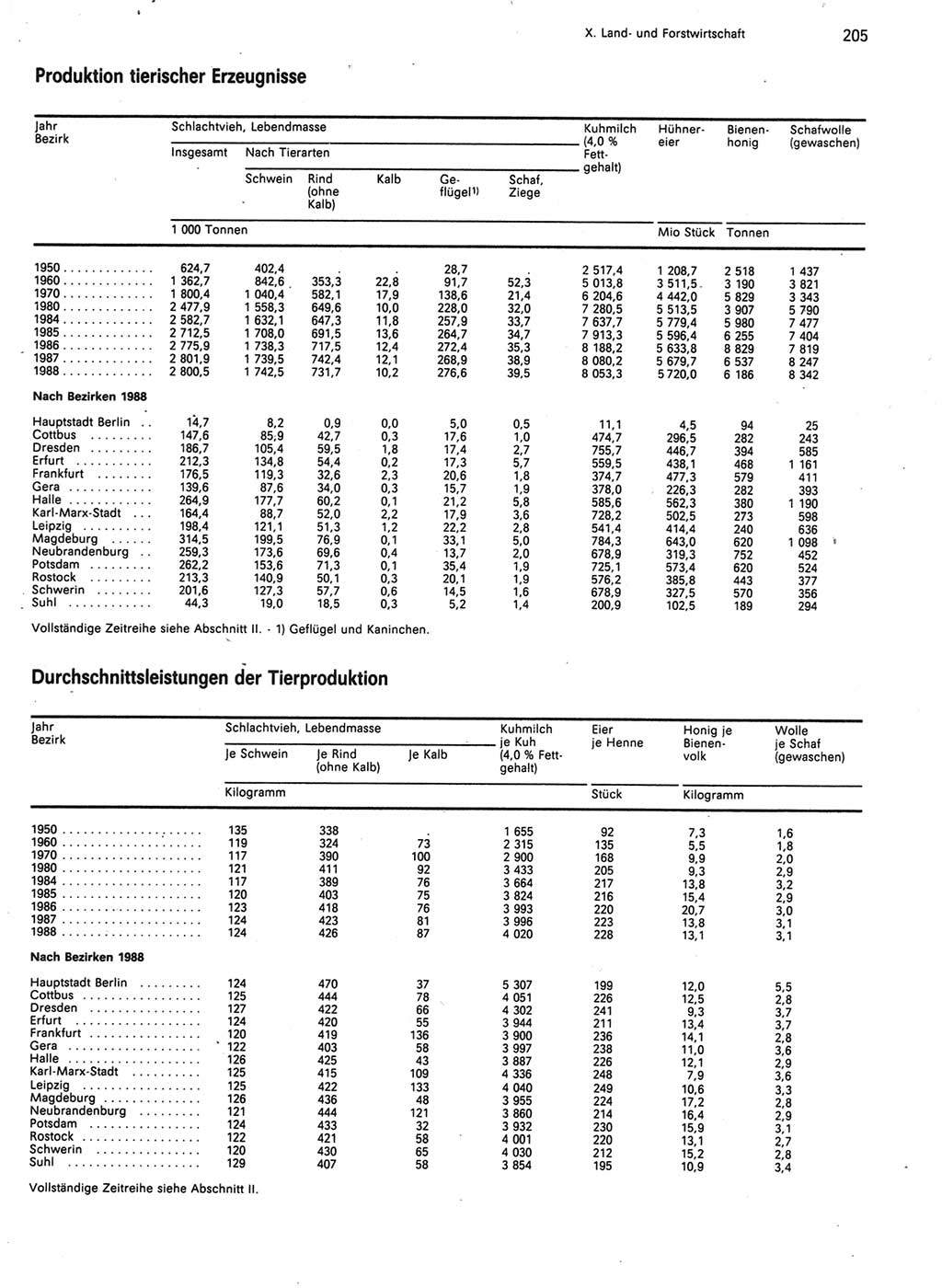Statistisches Jahrbuch der Deutschen Demokratischen Republik (DDR) 1989, Seite 205 (Stat. Jb. DDR 1989, S. 205)