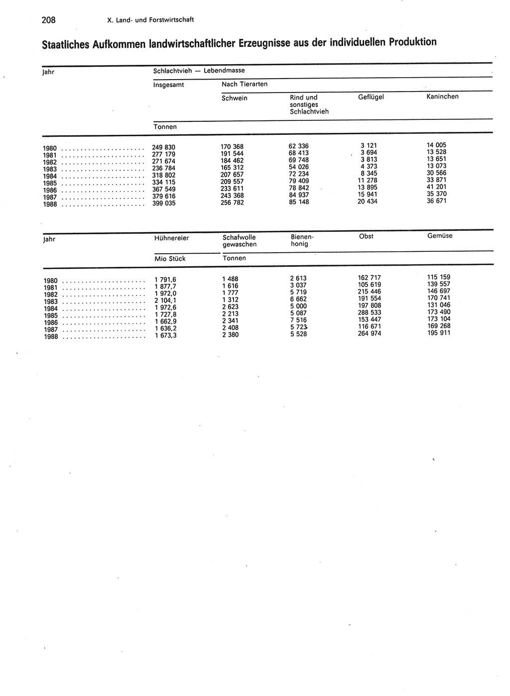 Statistisches Jahrbuch der Deutschen Demokratischen Republik (DDR) 1989, Seite 208 (Stat. Jb. DDR 1989, S. 208)